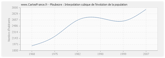 Ploubezre : Interpolation cubique de l'évolution de la population