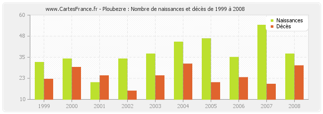 Ploubezre : Nombre de naissances et décès de 1999 à 2008