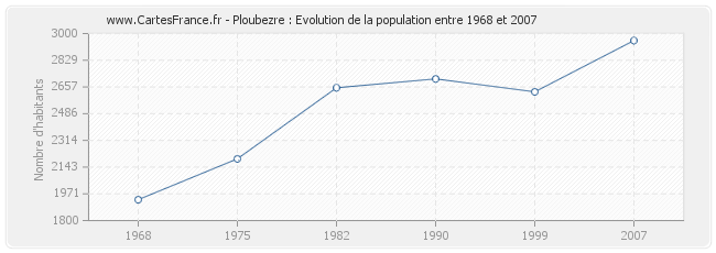 Population Ploubezre