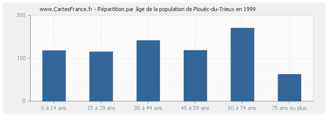 Répartition par âge de la population de Plouëc-du-Trieux en 1999