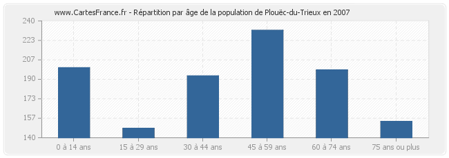 Répartition par âge de la population de Plouëc-du-Trieux en 2007