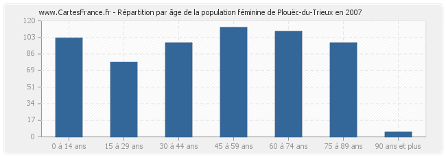 Répartition par âge de la population féminine de Plouëc-du-Trieux en 2007