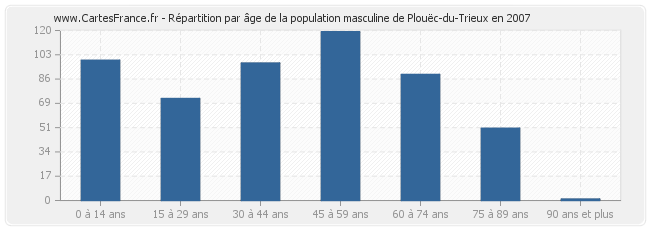 Répartition par âge de la population masculine de Plouëc-du-Trieux en 2007