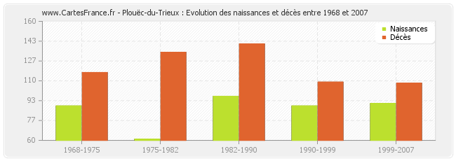 Plouëc-du-Trieux : Evolution des naissances et décès entre 1968 et 2007