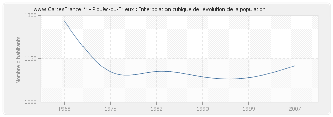 Plouëc-du-Trieux : Interpolation cubique de l'évolution de la population