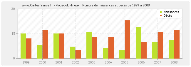 Plouëc-du-Trieux : Nombre de naissances et décès de 1999 à 2008