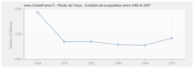 Population Plouëc-du-Trieux