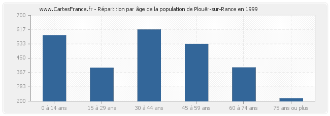 Répartition par âge de la population de Plouër-sur-Rance en 1999