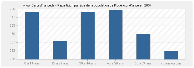 Répartition par âge de la population de Plouër-sur-Rance en 2007
