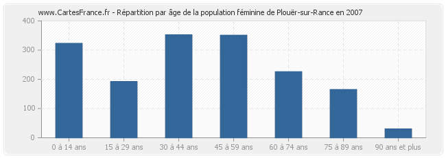 Répartition par âge de la population féminine de Plouër-sur-Rance en 2007