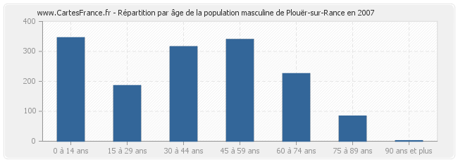 Répartition par âge de la population masculine de Plouër-sur-Rance en 2007