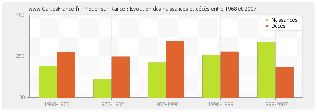 Plouër-sur-Rance : Evolution des naissances et décès entre 1968 et 2007