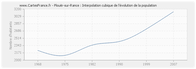 Plouër-sur-Rance : Interpolation cubique de l'évolution de la population