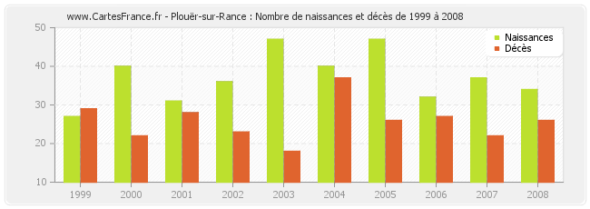 Plouër-sur-Rance : Nombre de naissances et décès de 1999 à 2008
