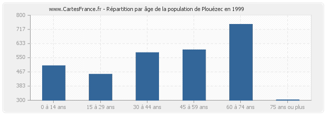 Répartition par âge de la population de Plouézec en 1999