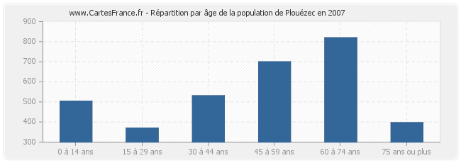 Répartition par âge de la population de Plouézec en 2007
