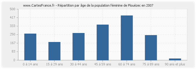 Répartition par âge de la population féminine de Plouézec en 2007