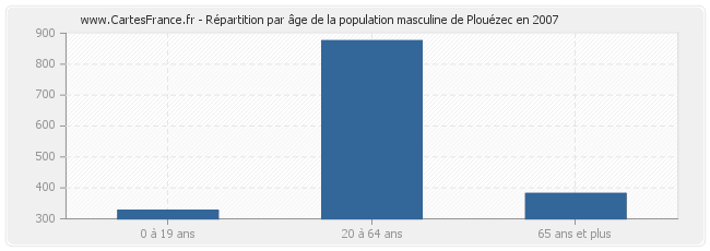 Répartition par âge de la population masculine de Plouézec en 2007