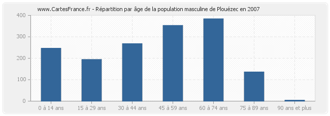 Répartition par âge de la population masculine de Plouézec en 2007