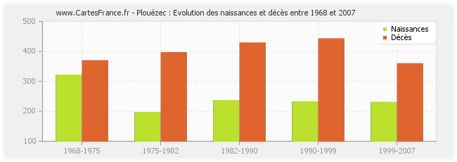 Plouézec : Evolution des naissances et décès entre 1968 et 2007