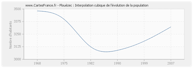 Plouézec : Interpolation cubique de l'évolution de la population