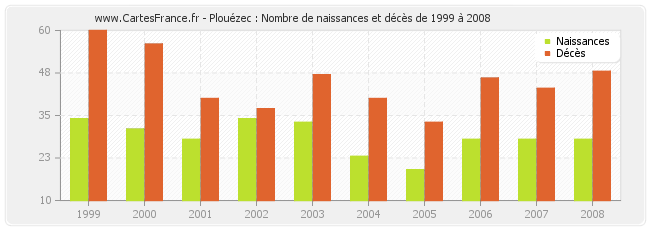 Plouézec : Nombre de naissances et décès de 1999 à 2008