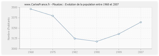 Population Plouézec