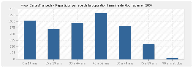 Répartition par âge de la population féminine de Ploufragan en 2007