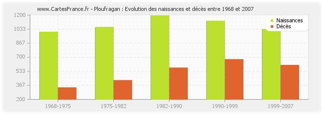 Ploufragan : Evolution des naissances et décès entre 1968 et 2007