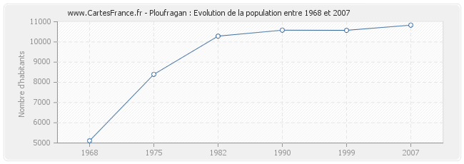 Population Ploufragan