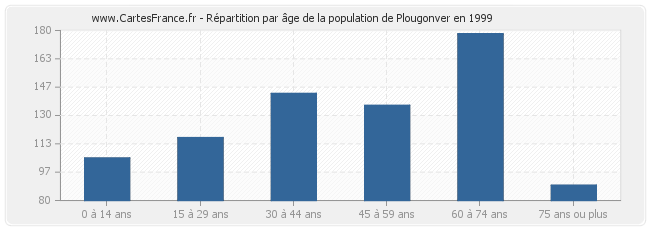 Répartition par âge de la population de Plougonver en 1999