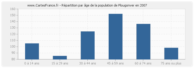 Répartition par âge de la population de Plougonver en 2007