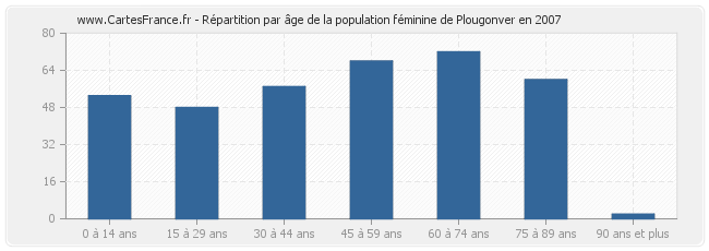 Répartition par âge de la population féminine de Plougonver en 2007