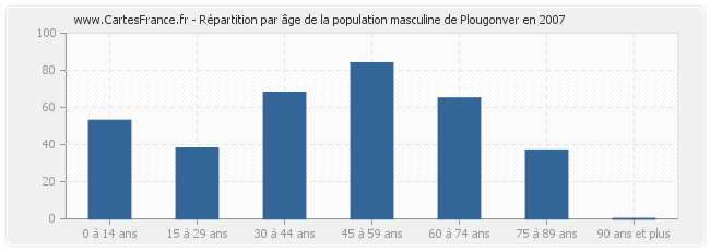 Répartition par âge de la population masculine de Plougonver en 2007