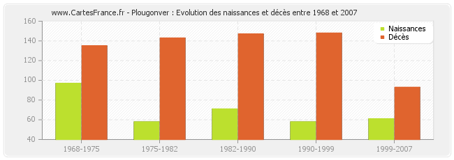 Plougonver : Evolution des naissances et décès entre 1968 et 2007