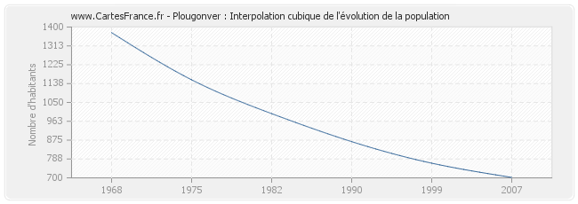 Plougonver : Interpolation cubique de l'évolution de la population