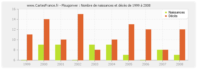 Plougonver : Nombre de naissances et décès de 1999 à 2008