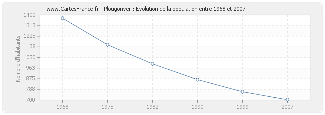 Population Plougonver