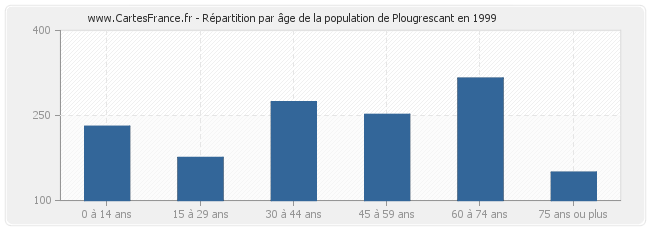 Répartition par âge de la population de Plougrescant en 1999