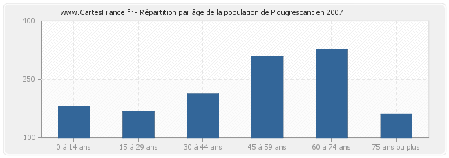 Répartition par âge de la population de Plougrescant en 2007