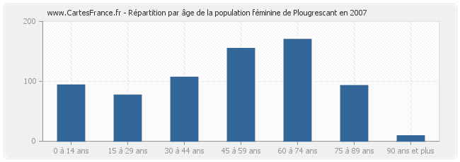 Répartition par âge de la population féminine de Plougrescant en 2007