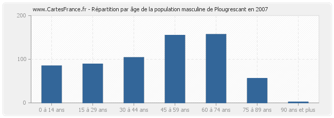 Répartition par âge de la population masculine de Plougrescant en 2007