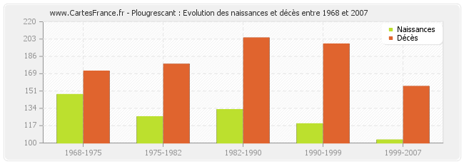 Plougrescant : Evolution des naissances et décès entre 1968 et 2007