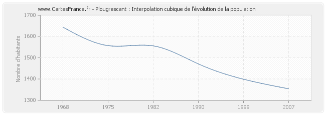 Plougrescant : Interpolation cubique de l'évolution de la population