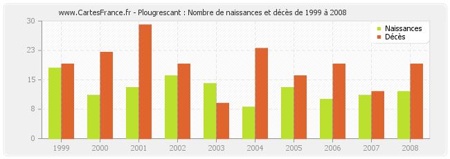 Plougrescant : Nombre de naissances et décès de 1999 à 2008