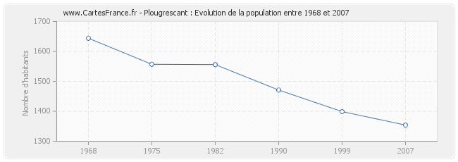 Population Plougrescant