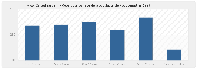 Répartition par âge de la population de Plouguenast en 1999