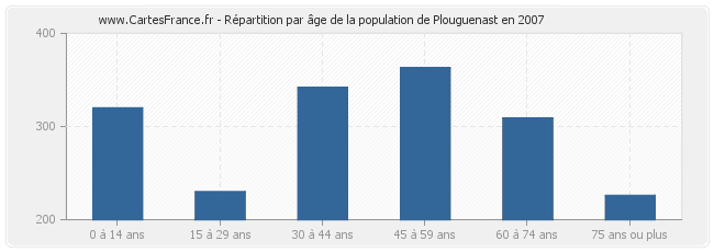 Répartition par âge de la population de Plouguenast en 2007