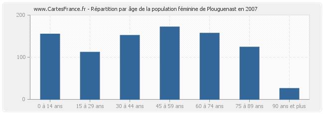 Répartition par âge de la population féminine de Plouguenast en 2007