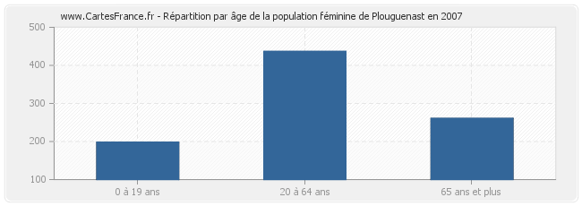 Répartition par âge de la population féminine de Plouguenast en 2007